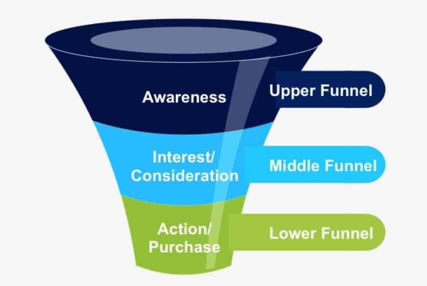 Upper, Middle, Lower funnel illustration