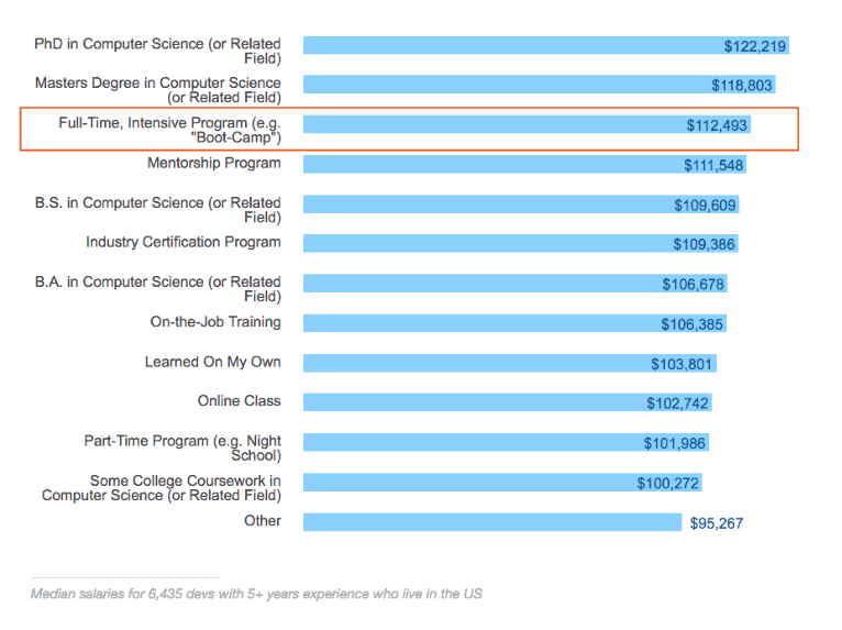 Bootcamp Salary