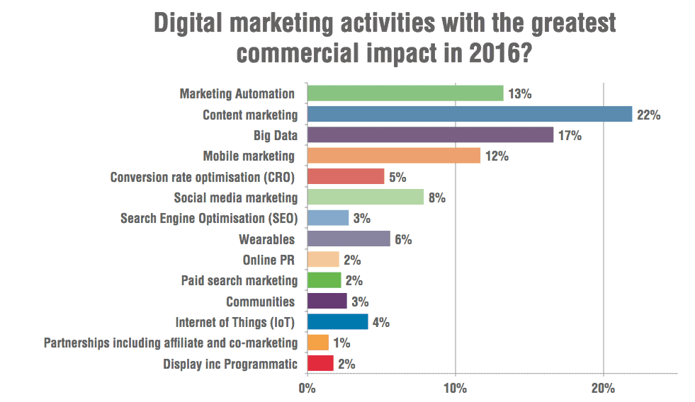 digital marketing trends 2017