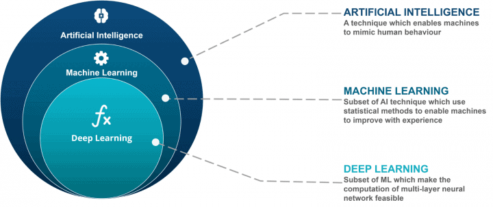 Use Python for machine learning & artificial intelligence.