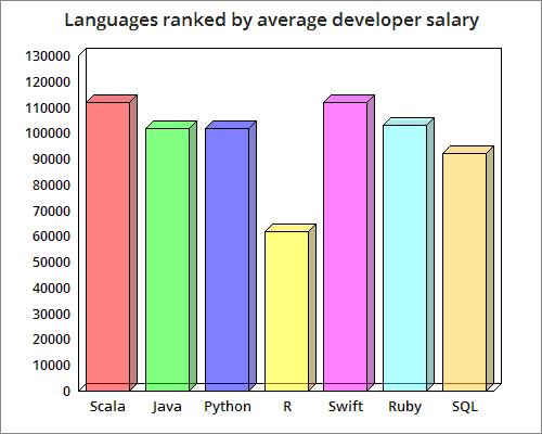 best programming language to learn