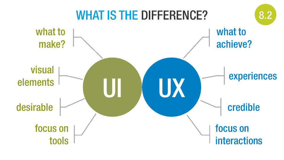 difference of ui ux