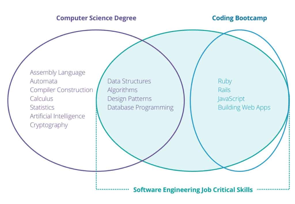 chart of software engineer skills from computer science degree and a coding bootcamp