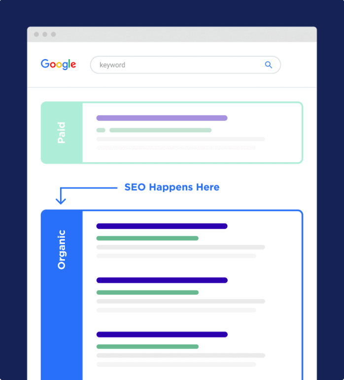 Illustration of where does organic search or SEO is being placed in Google's search page result