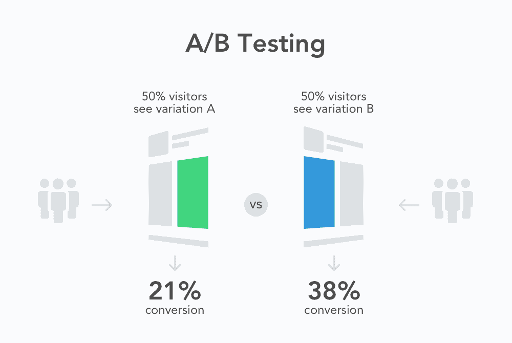 explaining a/b testing with different conversion