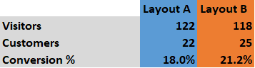 statistics & data for different layouts