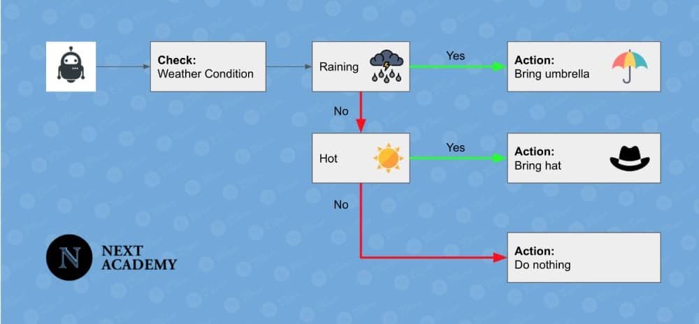 computational thinking coding